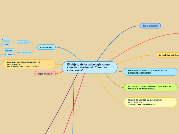 El objeto de la psicología como ciencia r Mind Map